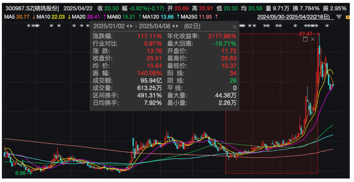 晓鸣股份股价走势图 来源：Wind