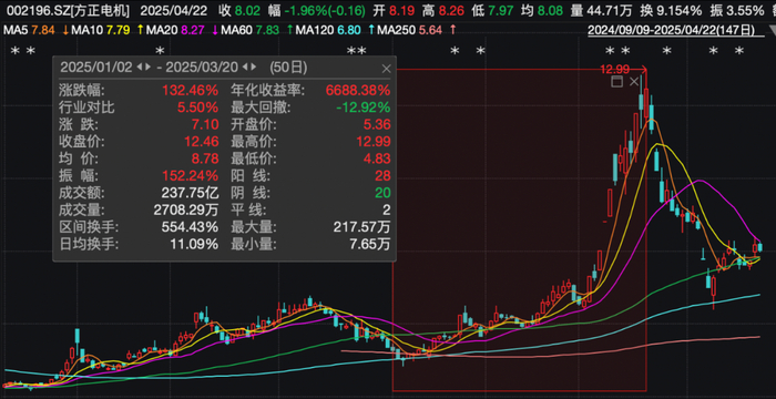 方正电机股价走势图 来源：
