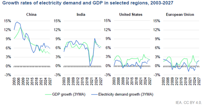 数据来源：IEA，iFind，中粮期货研究院