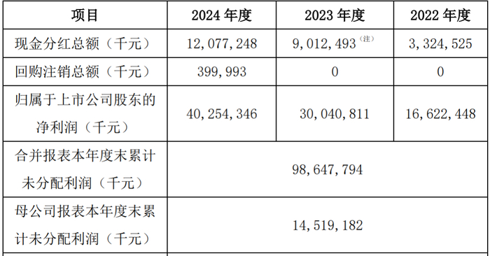 比亚迪近三年现金分红情况（图片来源：公司公告）