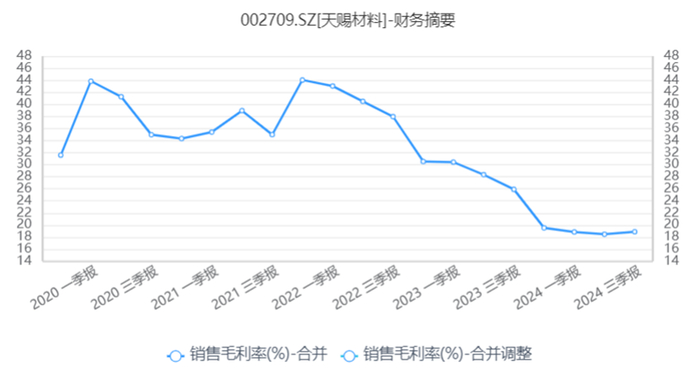 来源：IFIND，天赐材料年报