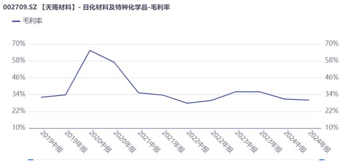 来源：IFIND，天赐材料年报