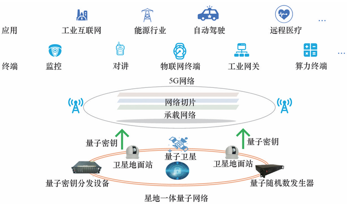 图1 量子保密通信与5G融合增强网络和应用安全