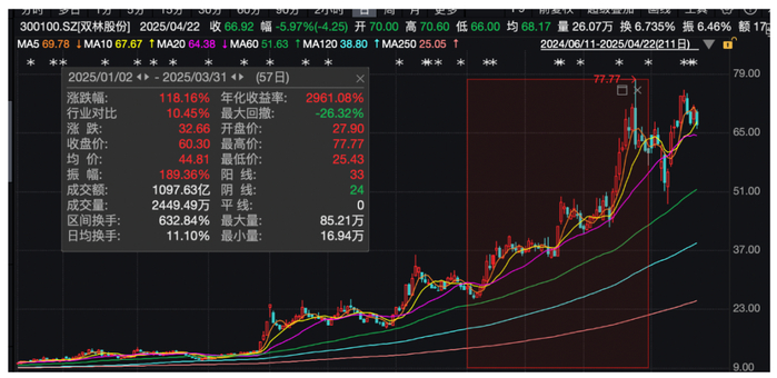 双林股份股价走势图 来源：Wind
