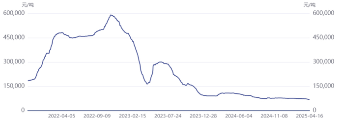 来源：IFIND，碳酸钾价格走势
