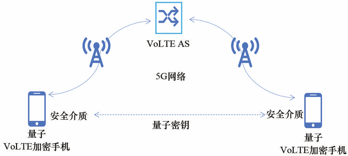 图2 量子加密通话示意