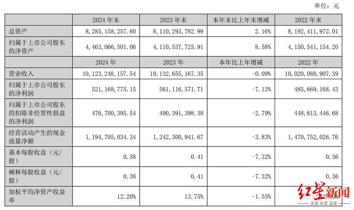 近三年主要会计数据和财务指标，图源：公司财报