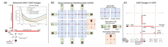 LIGO的拓扑结构及当前和未来升级的灵敏度