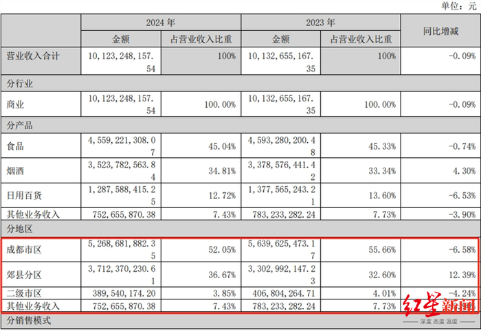 营业收入构成，图源：公司财报