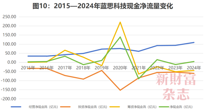 数据来源：Wind，《新财富》杂志整理