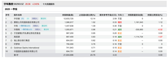 宇环数控一季度末股东榜 来源：Wind