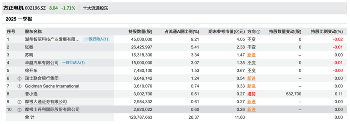 方正电机一季度末股东榜 来源：Wind