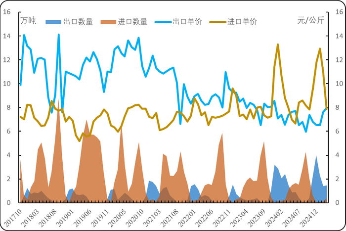 数据来源：海关总署、新华指数研究院