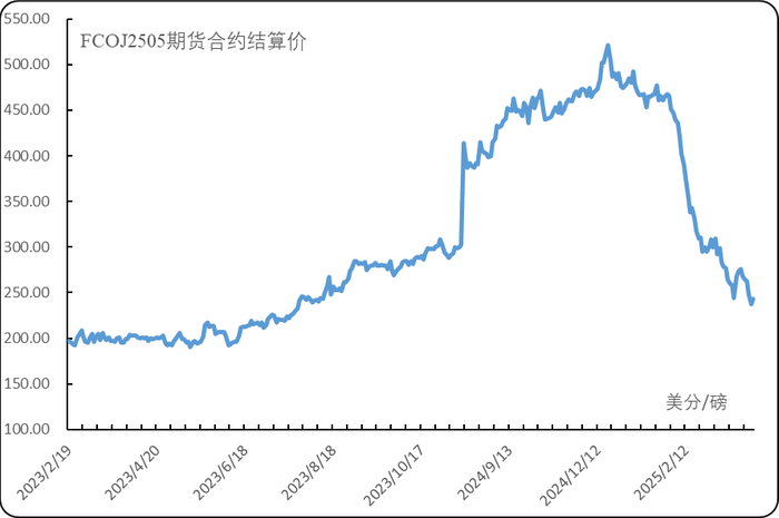 数据来源：美国洲际交易所（ICE）、新华指数研究院