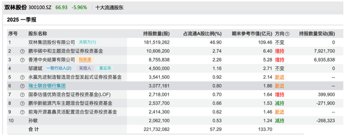 双林股份一季度末股东榜 来源：Wind