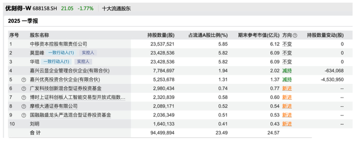 优刻得-W一季度末股东榜 来源：Wind