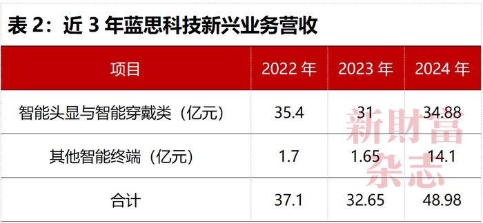 数据来源：蓝思科技年报，《新财富》杂志整理