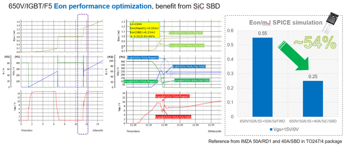 图6 AIKBE50N65RF5 开通能量仿真，Eon降低一半