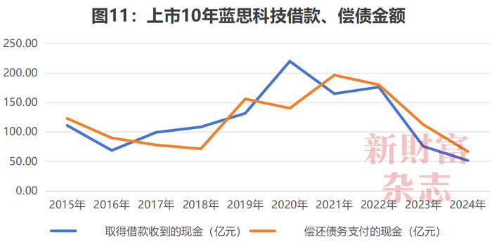 数据来源：Wind，《新财富》杂志整理