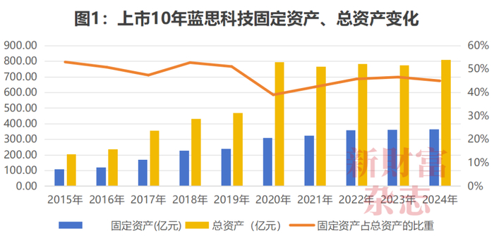 数据来源：Wind，《新财富》杂志整理