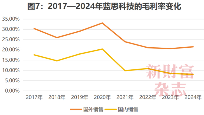 数据来源：蓝思科技年报，《新财富》杂志整理