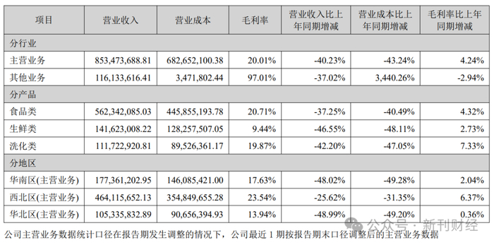 数据来源：公司公告