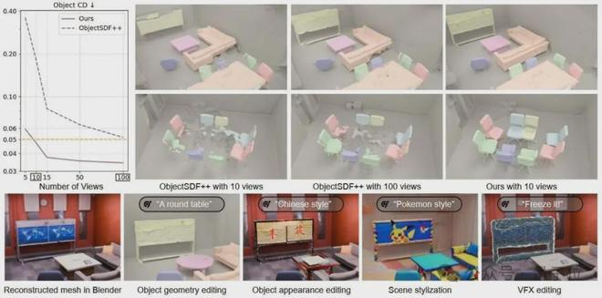 图1. 重建结果、基于文本编辑和影视特效展示