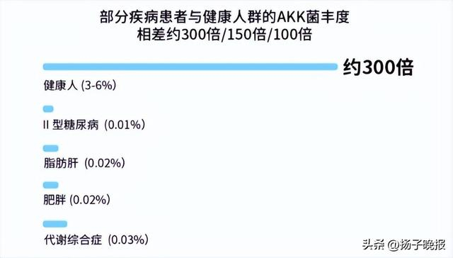 图：部分疾病患者与健康人群的AKK丰度差距