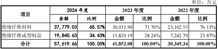 按产品划分的收入占比，来源：招股书