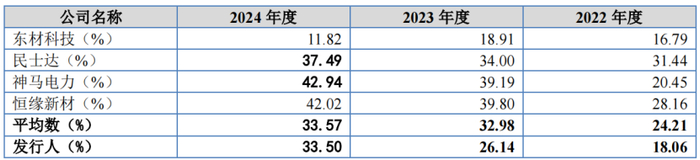 同行业公司毛利率对比，来源：招股书