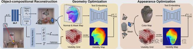 图2. DP-Recon的算法框架