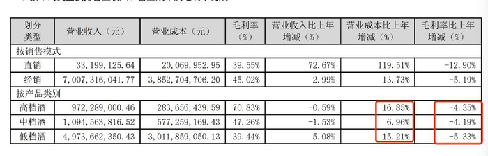 （高、中、低档酒毛利率全部下滑）