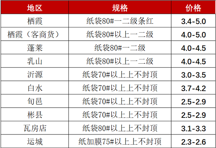 数据来源：卓创资讯、新华指数整理