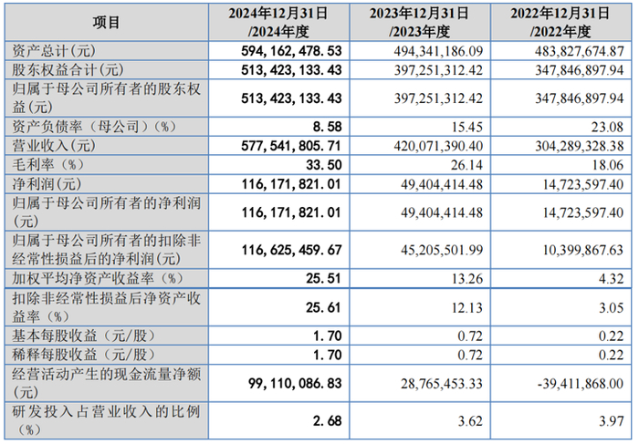 关键财务数据，来源：招股书