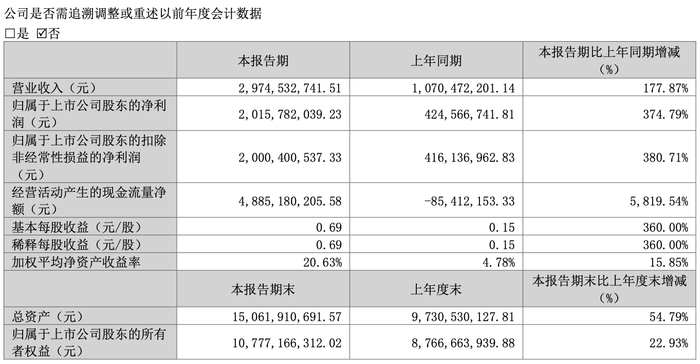 在一季度，光线传媒业绩狂奔。数据来源：公司财报