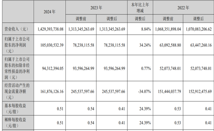 （来源：三博脑科2024年年报）