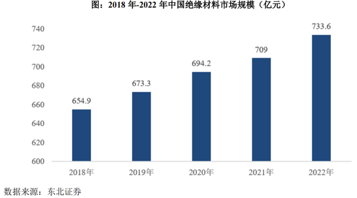 2018年-2022年中国绝缘材料市场规模（亿元），来源：招股书