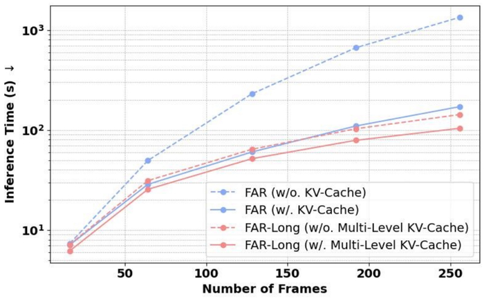 长视频生成的效率提升