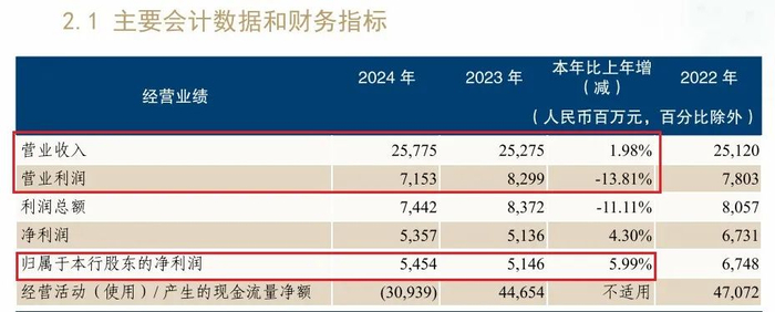 图 / 恒丰银行2024年年报