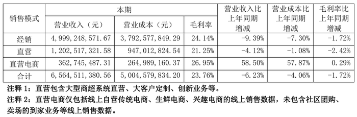按销售模式分，三全食品2024年业绩情况。截取自企业财报