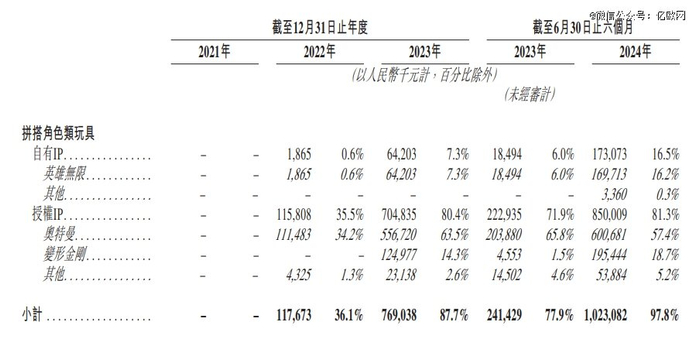图片来源：布鲁可招股书