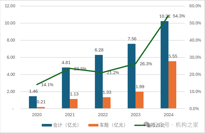 数据来源：历年年报及2024年四季度偿付能力报告