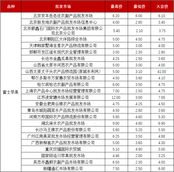 数据来源：全国农产品批发市场价格信息系统、新华指数整理