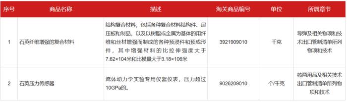 来源：中国出口管制信息网