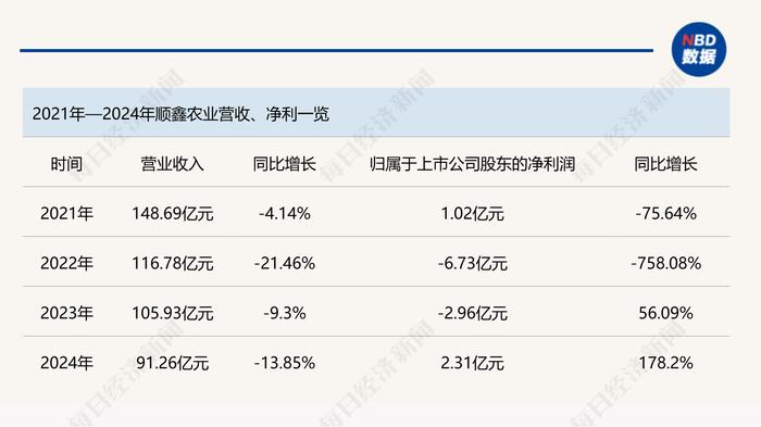 数据来源:顺鑫农业历年年报