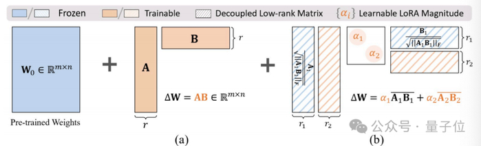△图1：模型参数更新，（a）传统LoRA，（b）所提的SD-LoRA（以训练到第2个任务为例）