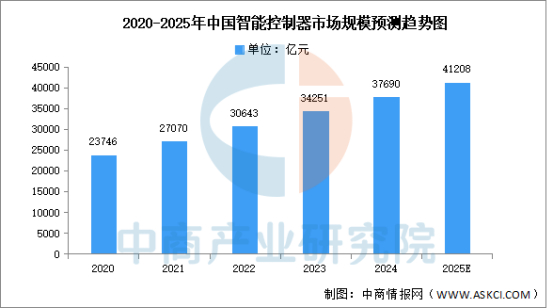 数据来源：Frost&Sullivan、中商产业研究院整理