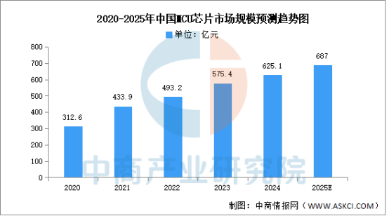 数据来源：弗若斯特沙利文、中商产业研究院整理