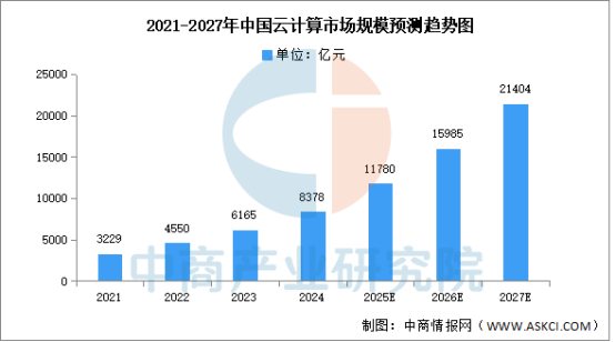 数据来源：信通院、中商产业研究院整理