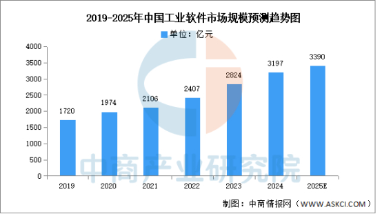 数据来源：工信部、中商产业研究院整理
